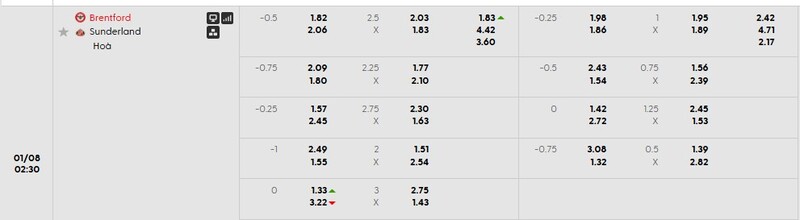 Bảng tỷ lệ kèo chi tiết trận Brentford vs Sunderland