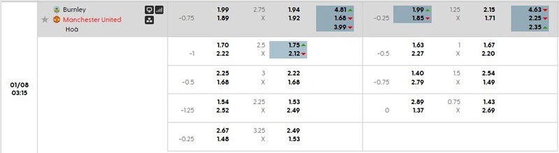 Bảng tỷ lệ kèo chi tiết trận Burnley vs Man United
