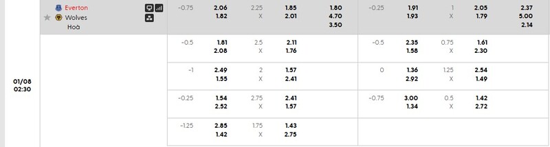Bảng tỷ lệ kèo chi tiết trận Everton vs Wolves