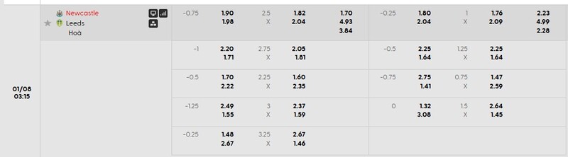 Bảng tỷ lệ kèo chi tiết trận Newcastle vs Leeds United