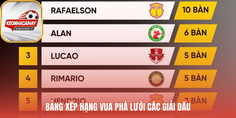 BXH vua phá lưới vinh danh những chân sút xuất sắc