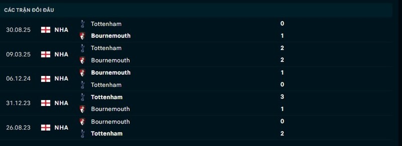 Lịch sử đối đầu AFC Bournemouth vs Tottenham