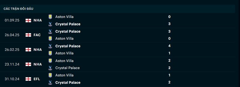 Lịch sử đối đầu Crystal Palace vs Aston Villa