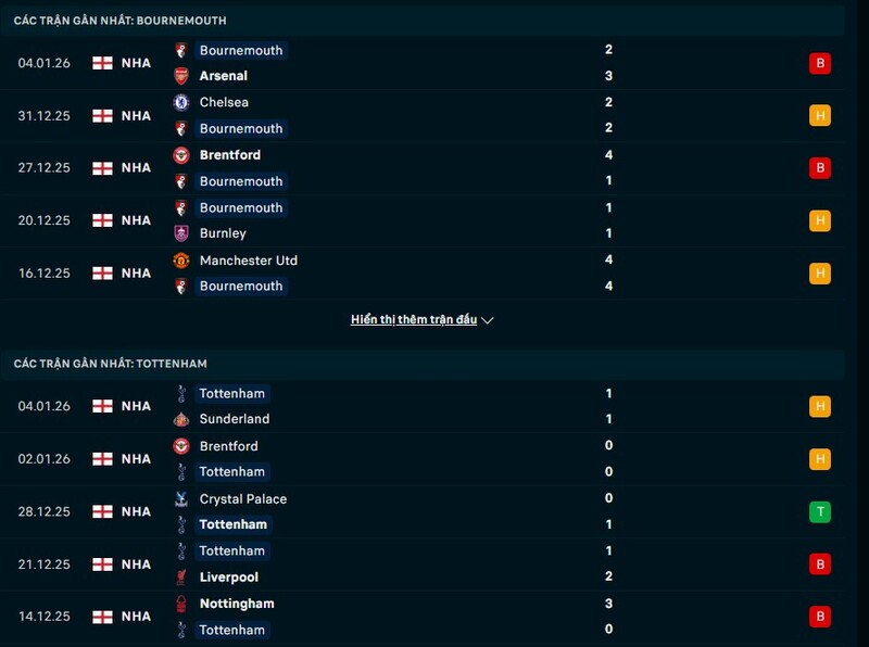 Phong độ AFC Bournemouth vs Tottenham