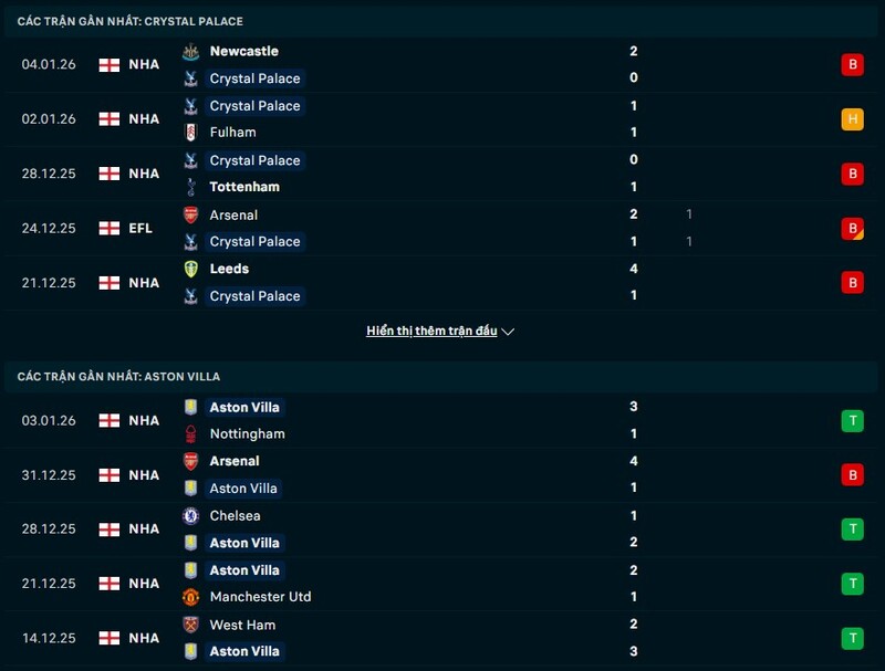 Phong độ Crystal Palace vs Aston Villa