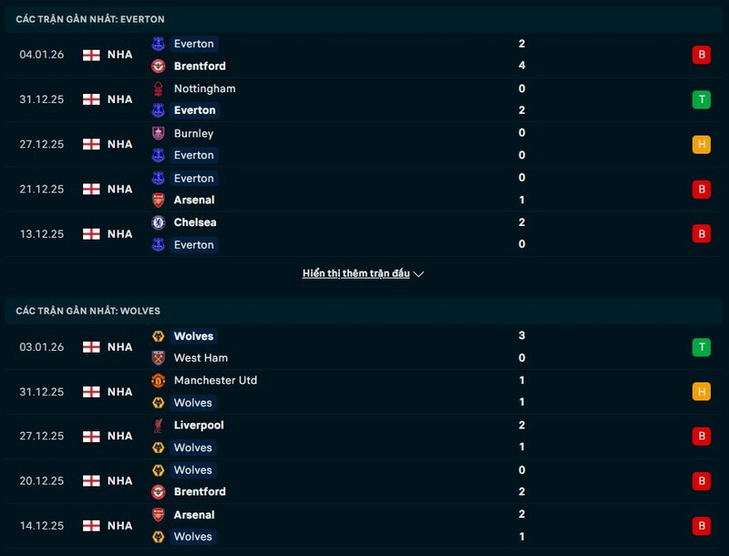 Phong độ Everton vs Wolves