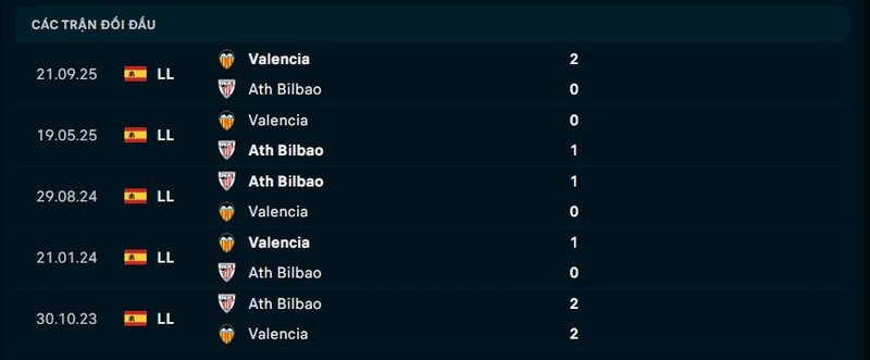 Thống kê đối đầu Valencia vs Athletic Bibao